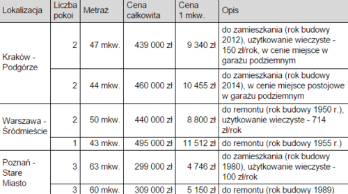 Koniec z użytkowaniem wieczystym dla właścicieli mieszkań?